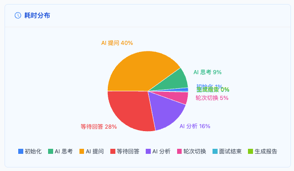 Time Distribution Pie Chart